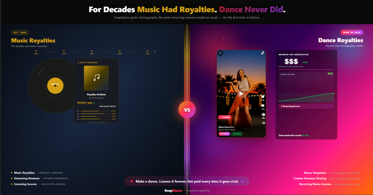 Choreography as a reusable digital asset